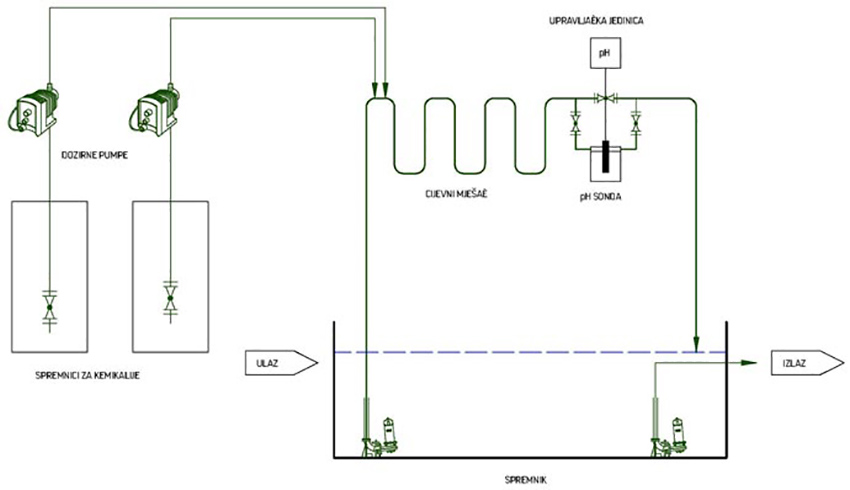 neutralizacija i cijevni mjesac